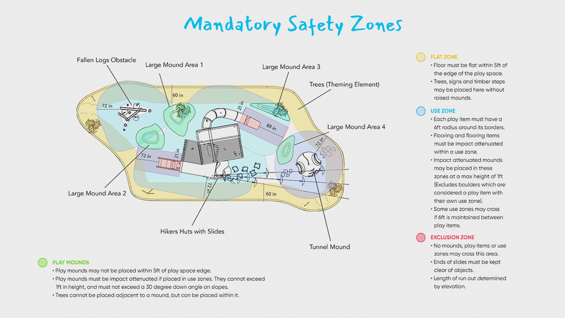 Safety Process