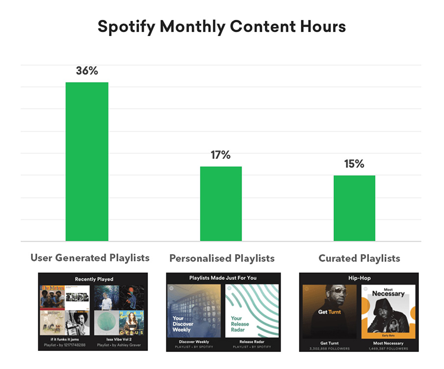 Spotify listening stats