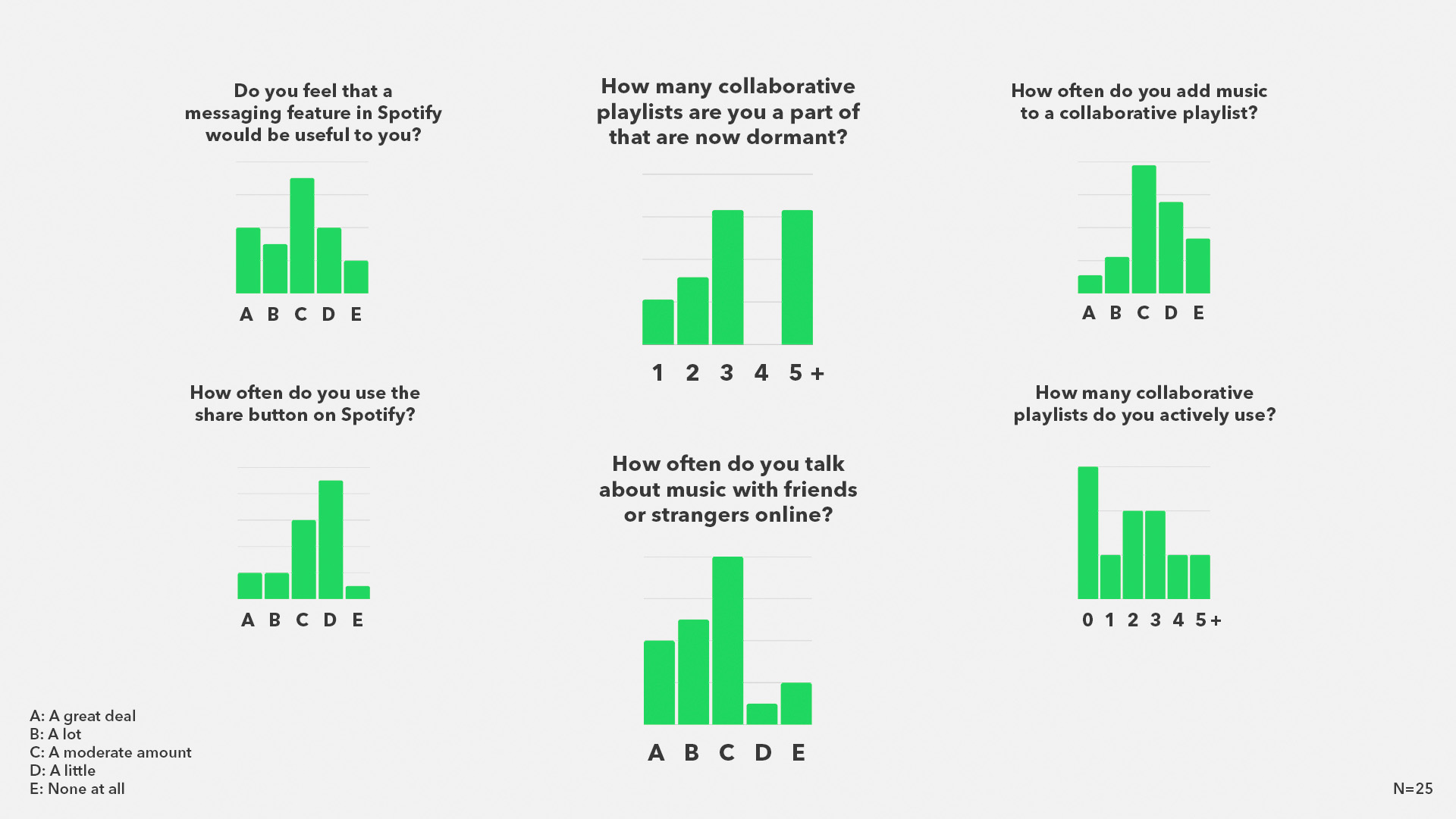 Spotify Social Features